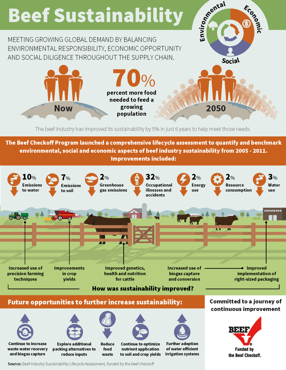 BeefSustainabilityInfographic